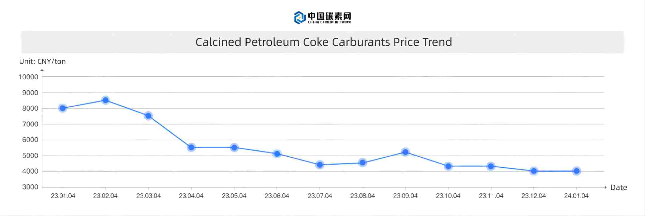 Calcined Petroleum Coke Carburants Price Trend.jpg