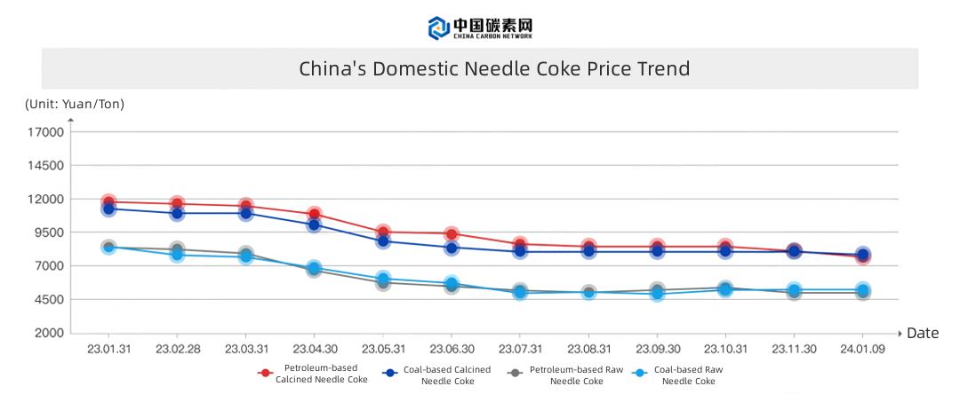 China's Domestic Needle Coke Price Trend.jpg