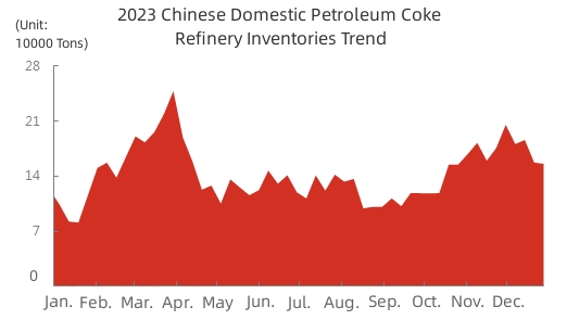 2023 Chinese Domestic Petroleum Coke Refinery Inventories Trend.jpg