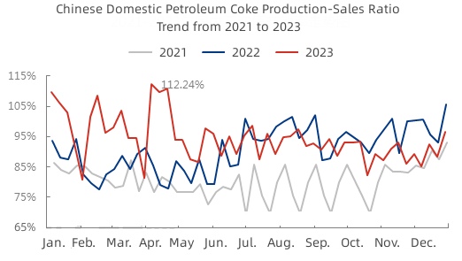 Chinese Domestic Petroleum Coke Production-Sales Ratio Trend from 2021 to 2023.jpg