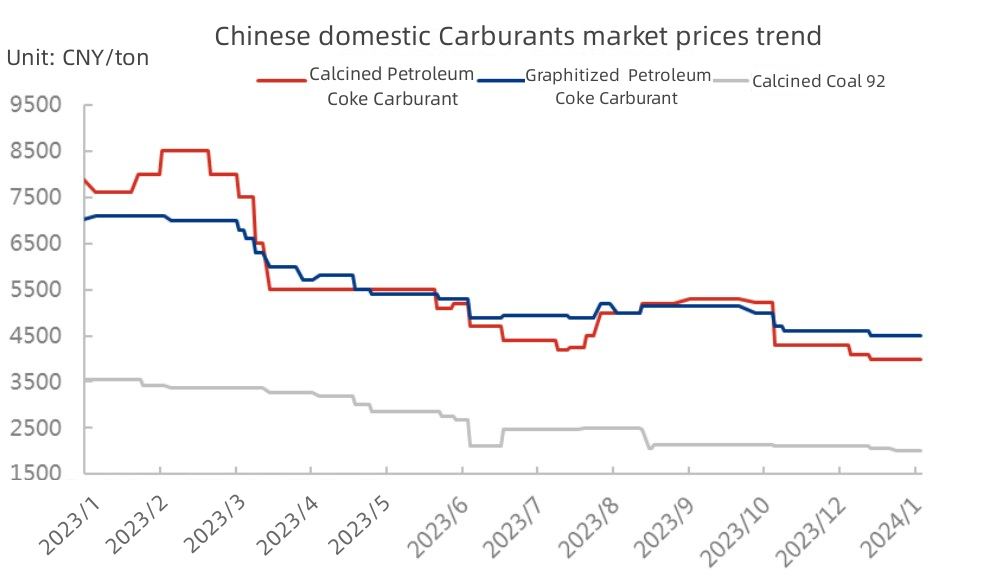 Chinese domestic Carburants market prices trend.jpg