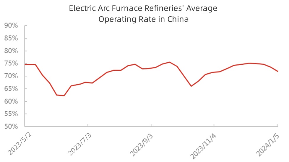 Electric Arc Furnace Refineries' Average Operating Rate in China.jpg
