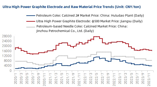 Ultra High Power Graphite Electrode and Raw Material Price Trends.jpg