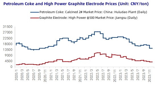 Petroleum Coke and High Power Graphite Electrode Prices.jpg