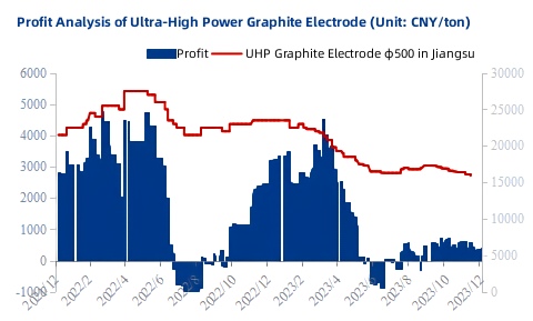 Profit Analysis of Ultra-High Power Graphite Electrode.jpg