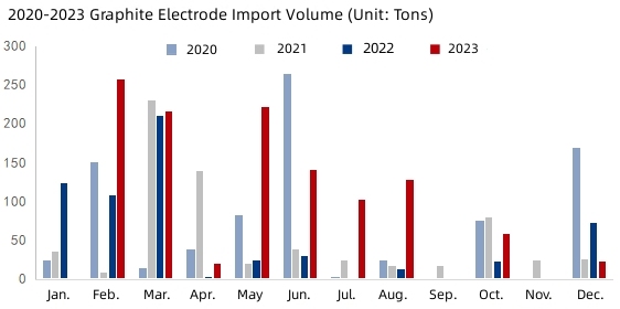2020-2023 Graphite Electrode Import Volume.jpg