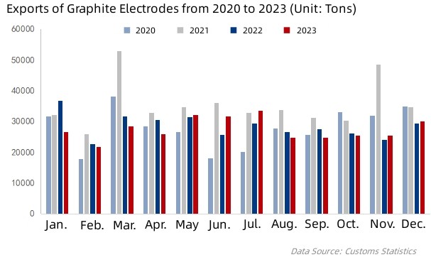 Exports of Graphite Electrodes from 2020 to 2023.jpg