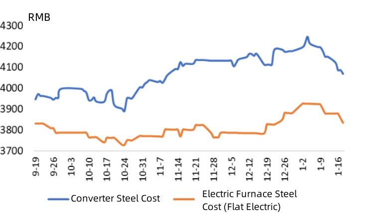 Converter Steel and Electric Furnace Steel Cost.jpg