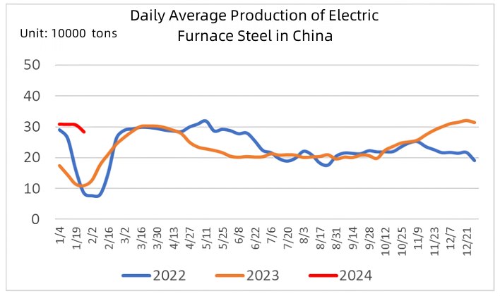 Daily Average Production of Electric Furnace Steel in China.jpg