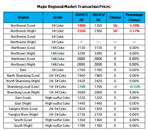 Major Regional Market Transaction Prices.png