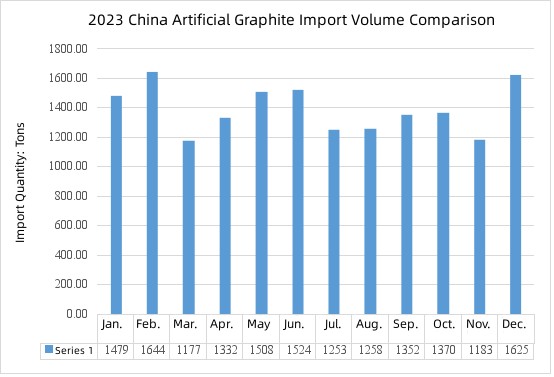 2023 China Artificial Graphite Import Volume Comparison.jpg