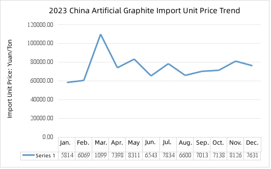 2023 China Artificial Graphite Import Unit Price Trend.jpg