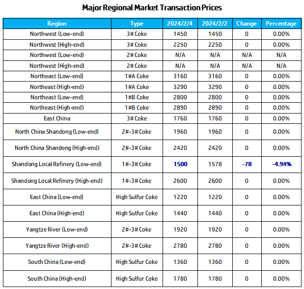 Major Regional Market Transaction Prices.png