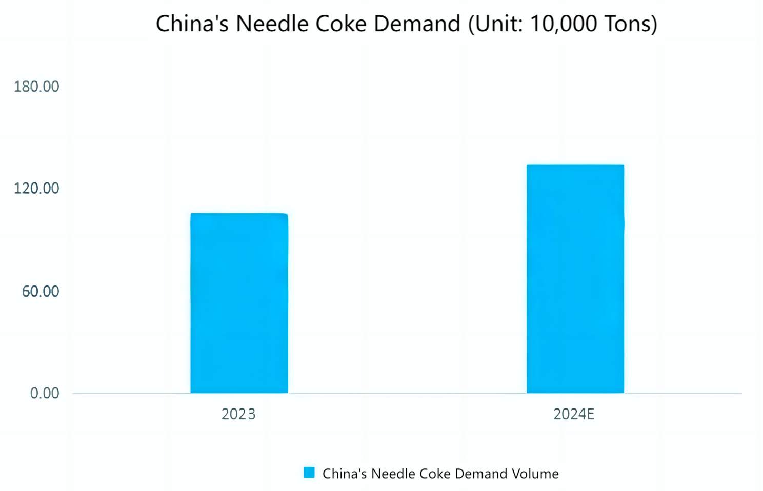 China's Needle Coke Demand Volume.jpg