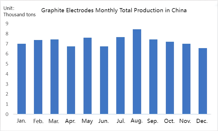 Graphite Electrodes Monthly Total Production in China.png