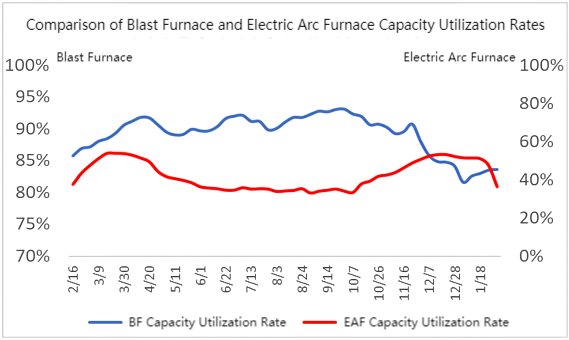 Comparison of Blast Furnace and Electric Arc Furnace Capacity Utilization Rates.png