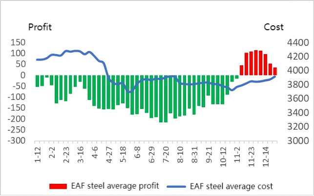 Average cost and average profit of electric furnace steel.png