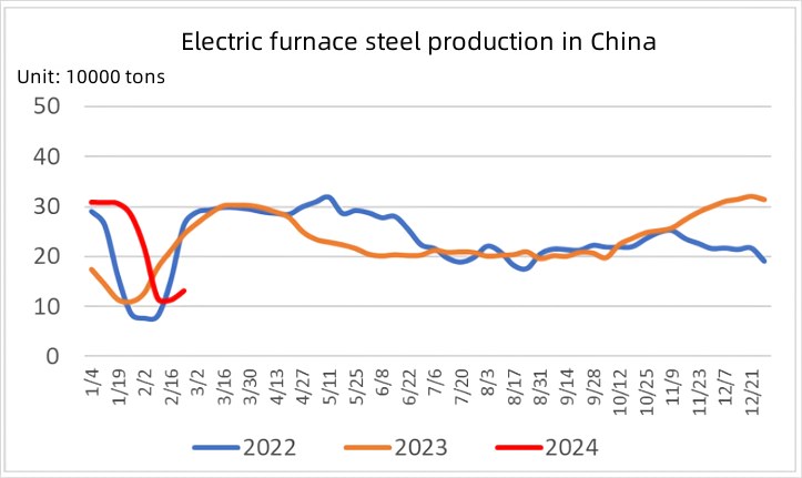 Electric furnace steel production in China.jpg