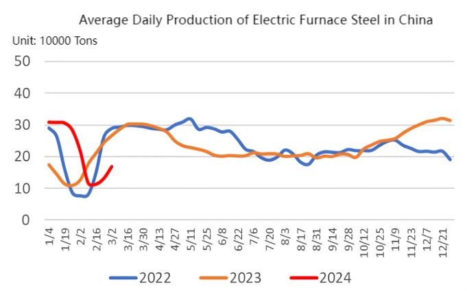 Average Daily Production of Electric Furnace Steel in China.jpg