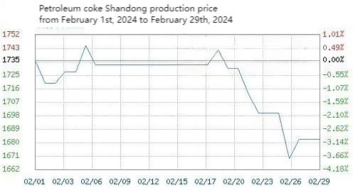 Petroleum coke Shandong production price.jpg