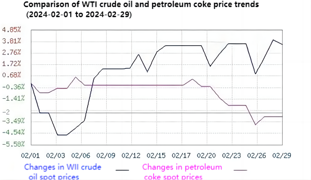 Comparison of WTI crude oil and petroleum coke price trends.png