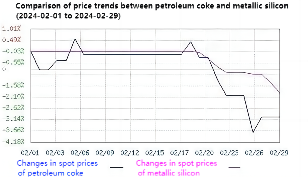 Comparison of price trends between petroleum coke and metallic silicon.png