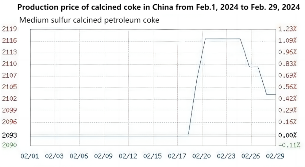 Production price of calcined coke in China from Feb.1, 2024 to Feb. 29, 2024.png
