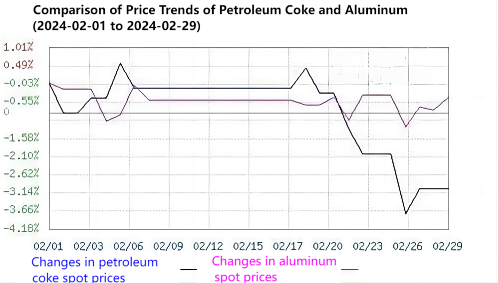 Comparison of Price Trends of Petroleum Coke and Aluminum.png