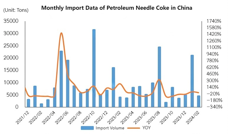 Monthly Import Data of Petroleum Needle Coke in China.png