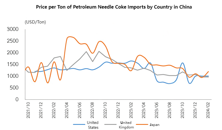 Price per Ton of Petroleum Needle Coke Imports by Country in China.png