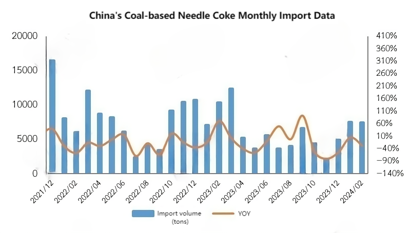 China's Coal-based Needle Coke Monthly Import Data.png