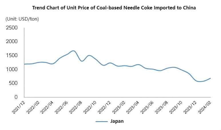Trend Chart of Unit Price of Coal-based Needle Coke Imported to China.png