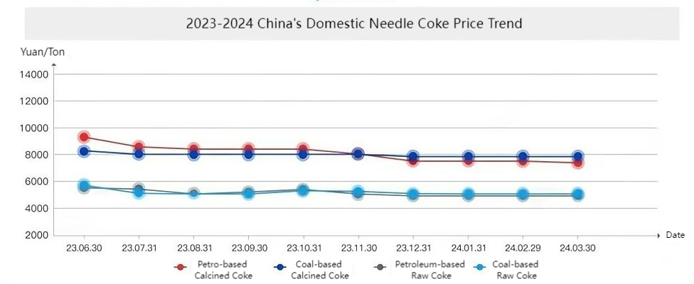 2023-2024 China's Domestic Needle Coke Price Trend.png