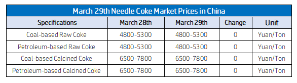 March 29th Needle Coke Market Prices in China.png