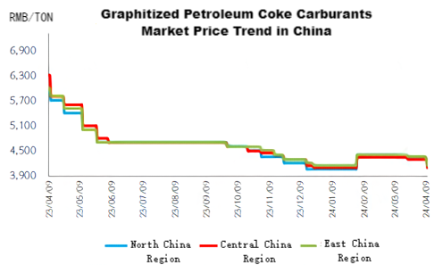 Graphitized Petroleum Coke Carburants Market Price Trend in China.png