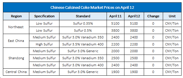 Chinese Calcined Coke Market Prices on April 12.png