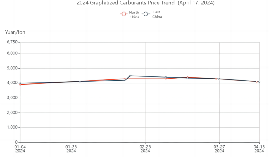 2024 Graphitized Carburants Price Trend.png
