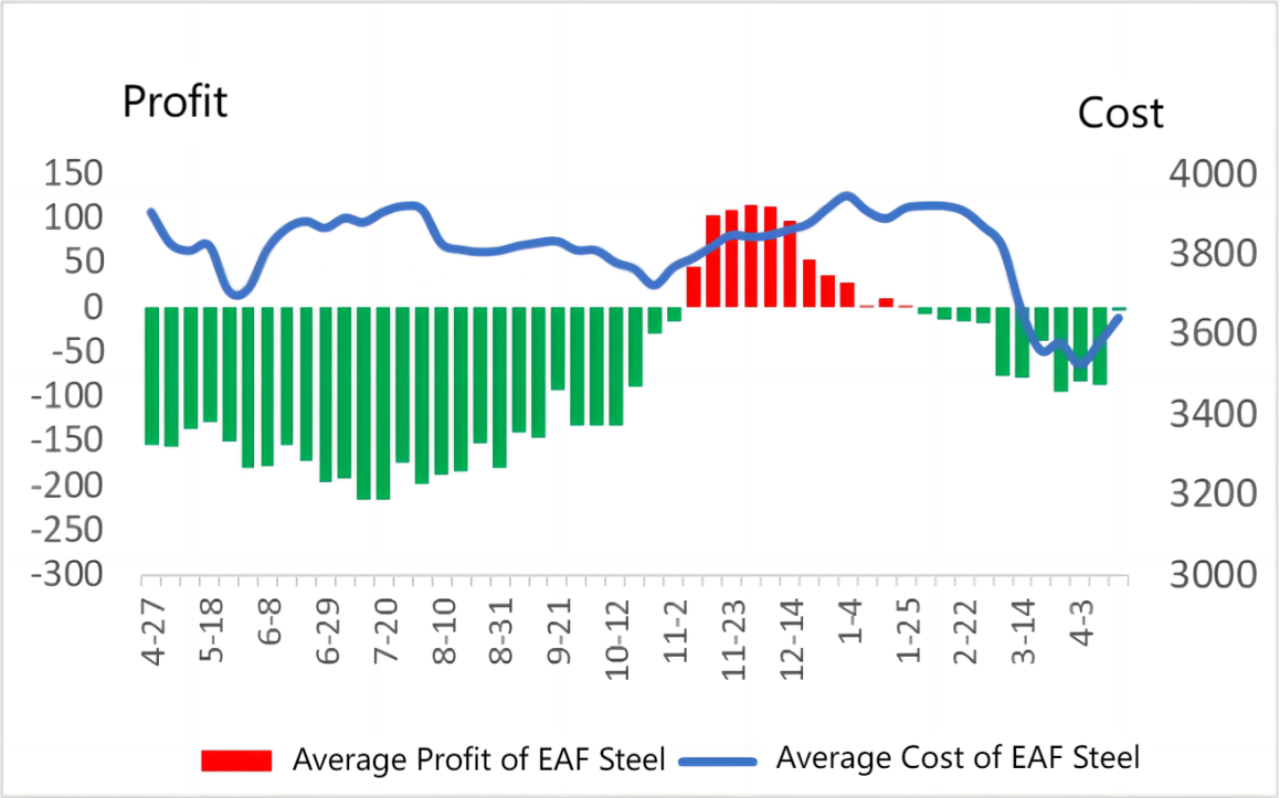 Average Cost and Profit of Electric Arc Furnace (EAF) Steel.png