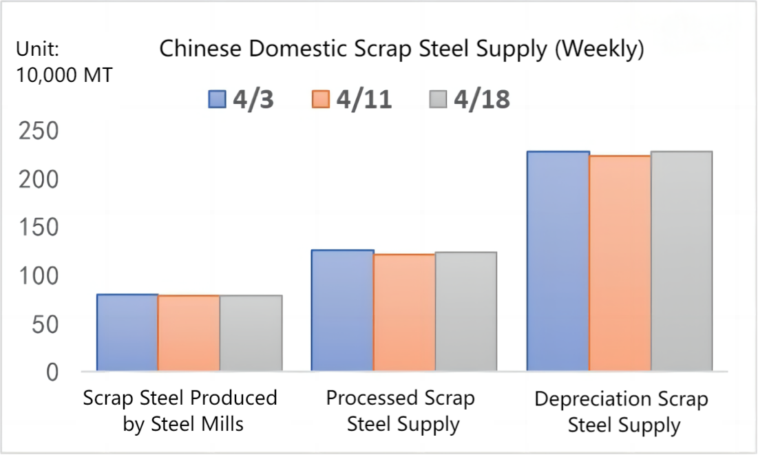 Chinese Domestic Scrap Steel Supply (Weekly).png