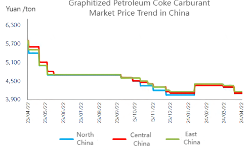 Graphitized Petroleum Coke Carburant Market Price Trend in China.png