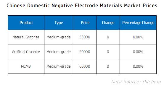 Chinese Domestic Negative Electrode Materials Market Prices.png