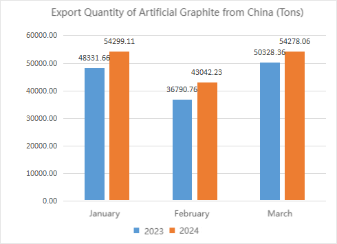 Export Quantity of Artificial Graphite from China (Tons).png