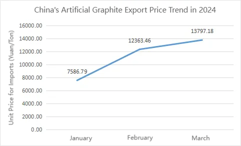 China's Artificial Graphite Export Price Trend in 2024.png