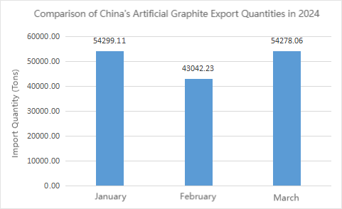 Comparison of China's Artificial Graphite Export Quantities in 2024.png