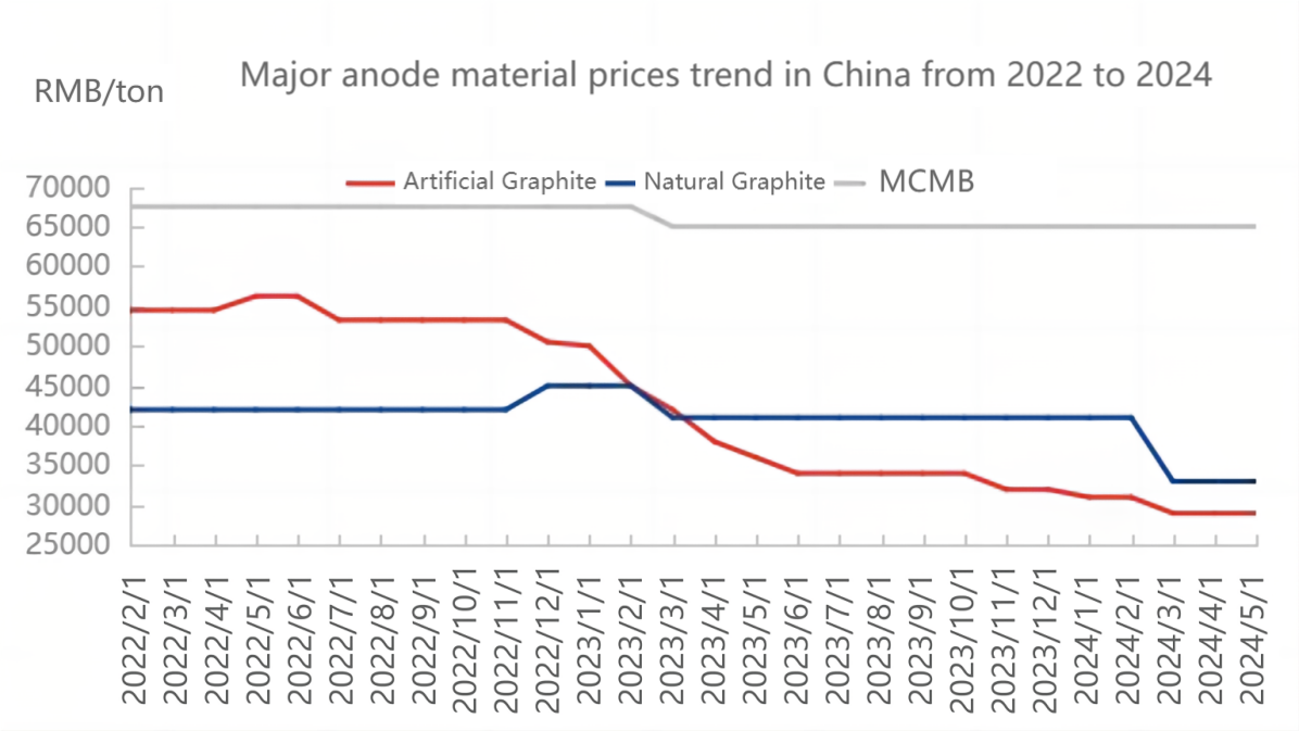 Major anode material prices trend in China from 2022 to 2024.png