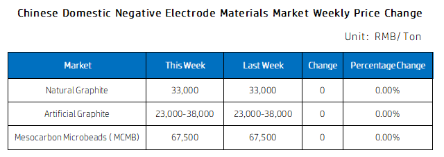 Chinese Domestic Negative Electrode Materials Market Weekly Price Change.png