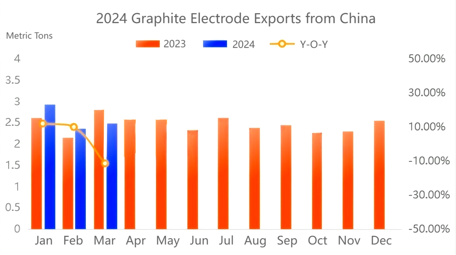 2024 Graphite Electrode Exports from China.png