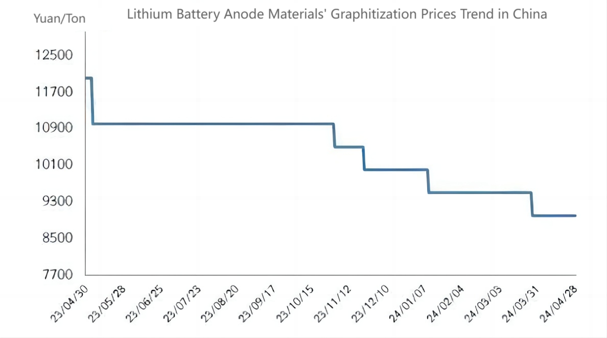 Lithium Battery Anode Materials' Graphitization Prices Trend in China.png