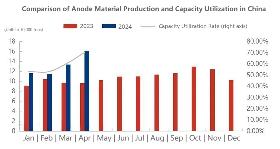 Comparison of Anode Material Production and Capacity Utilization in China.png