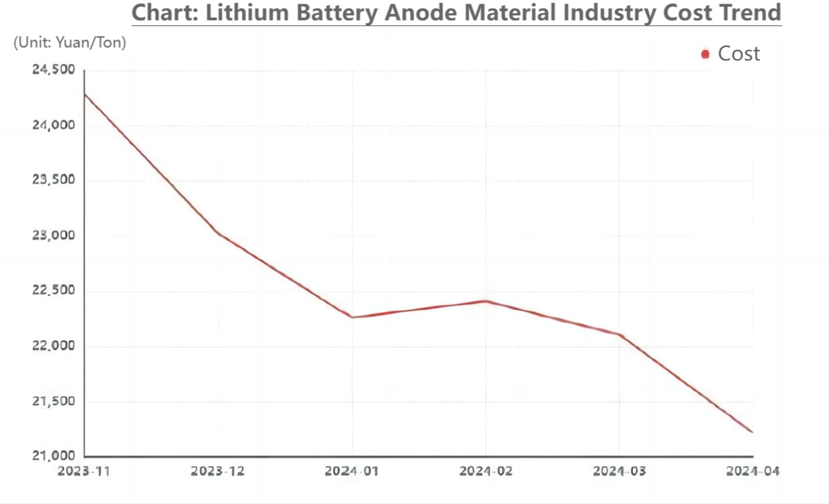 Lithium Battery Anode Material Industry Cost Trend.png